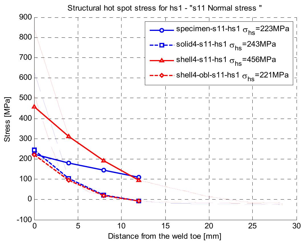 (PDF) Fatigue Analysis of Welded Structures Using the Finite Element Method