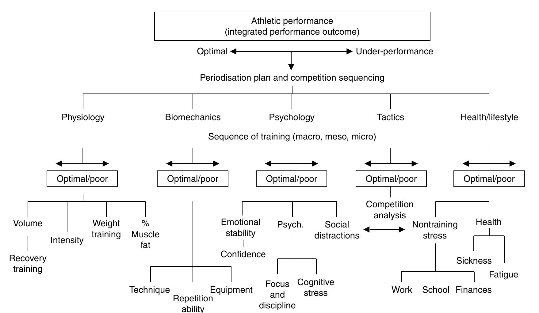 (PDF) A Framework for Understanding the Training Process Leading to ...
