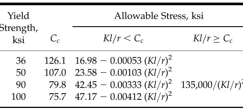 Table 13 - from STRUCTURAL STEEL DESIGN AND CONSTRUCTION