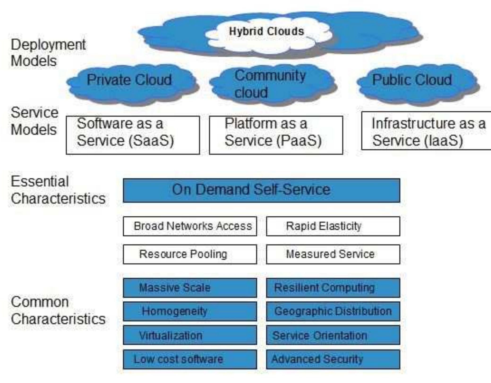 (PDF) CLOUD COMPUTING OVERVIEW What is Cloud Computing