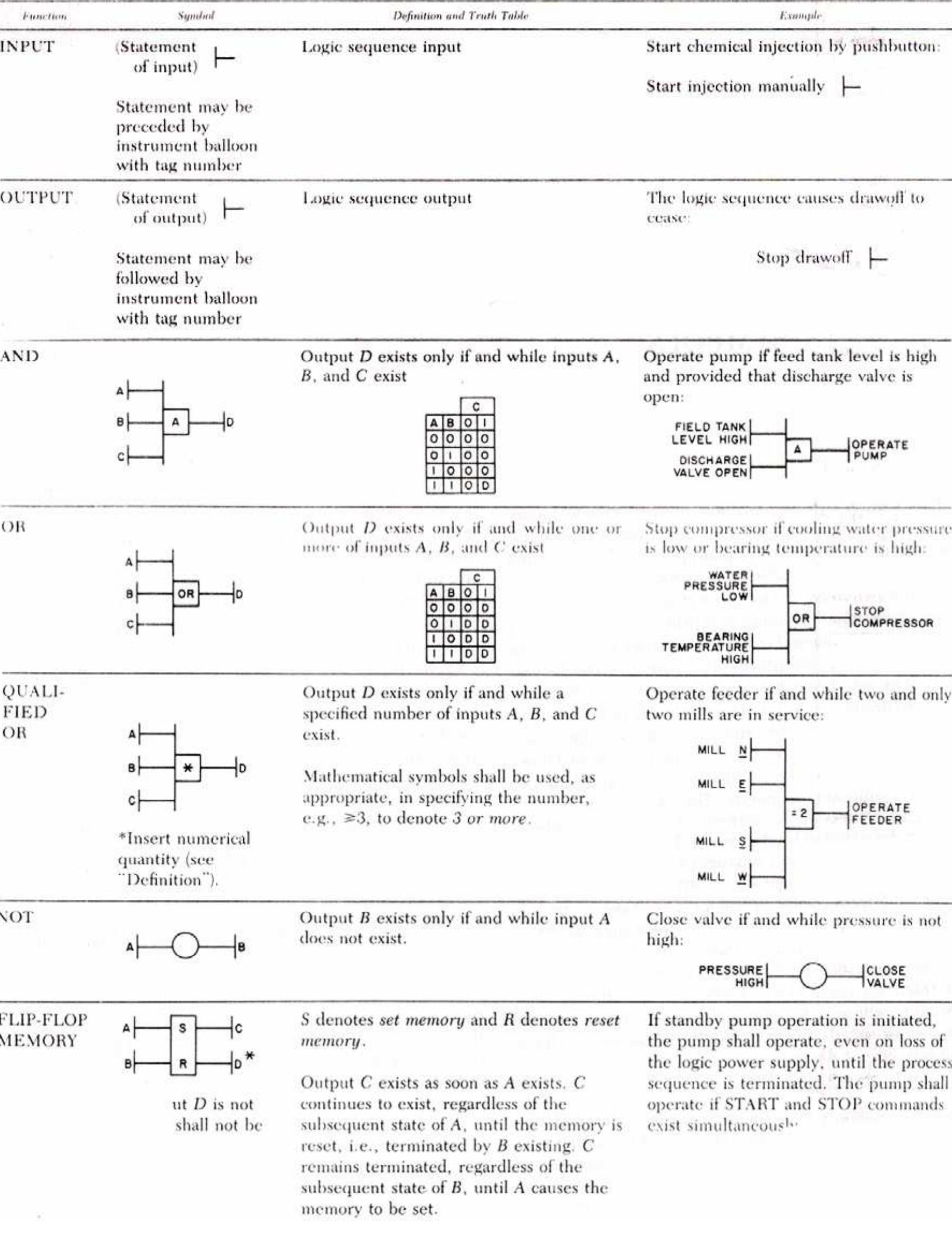 Computer Isa Symbol Table 1 - from P&ID SYMBOLS P&ID SYMBOLS ISA Symbols and