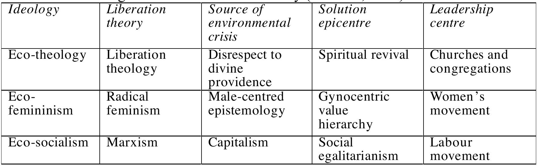 Table 2: Ideological versions of sustainability (Mebratu, 1998) 