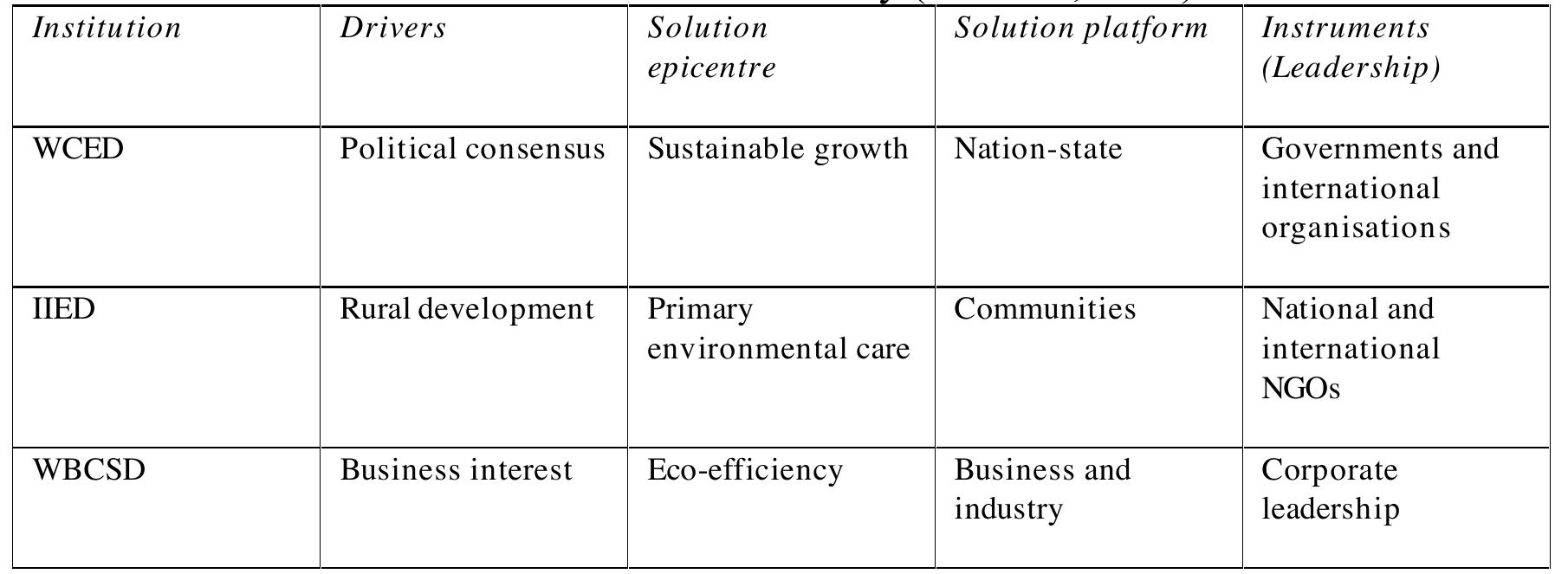 Acknowledging the lack of an agreed definition of sustainable development, Mebratu in his paper “Sustainability and Sustainable Development: Historical and conceptual Review” ** (1998) proposed that there were three main “versions” of sustainability: institutional, ideological, and academic. Mebratu’s typology of versions of sustainable development is shown in Tables 1-3. “It is the nature of current society that there is validity in all of these versions, and none has a full claim on the truth regarding causes and solutions to the environmental crisis. Therefore, it is reasonable to suppose that a global society that has achieved sustainable development will embody elements of the solutions advanced by each of them.” 