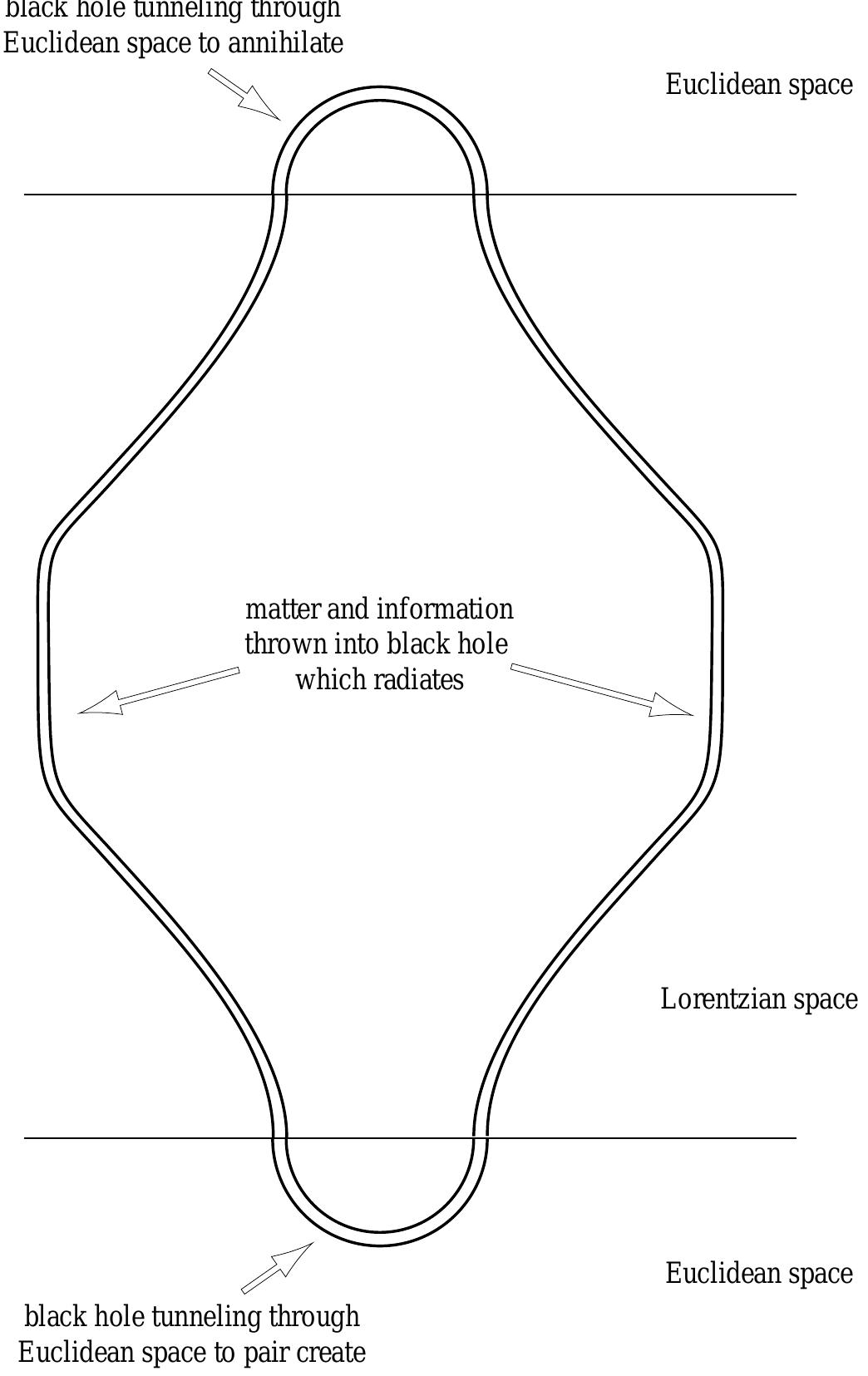 Process; the hamiltonian with pair creation is the same as