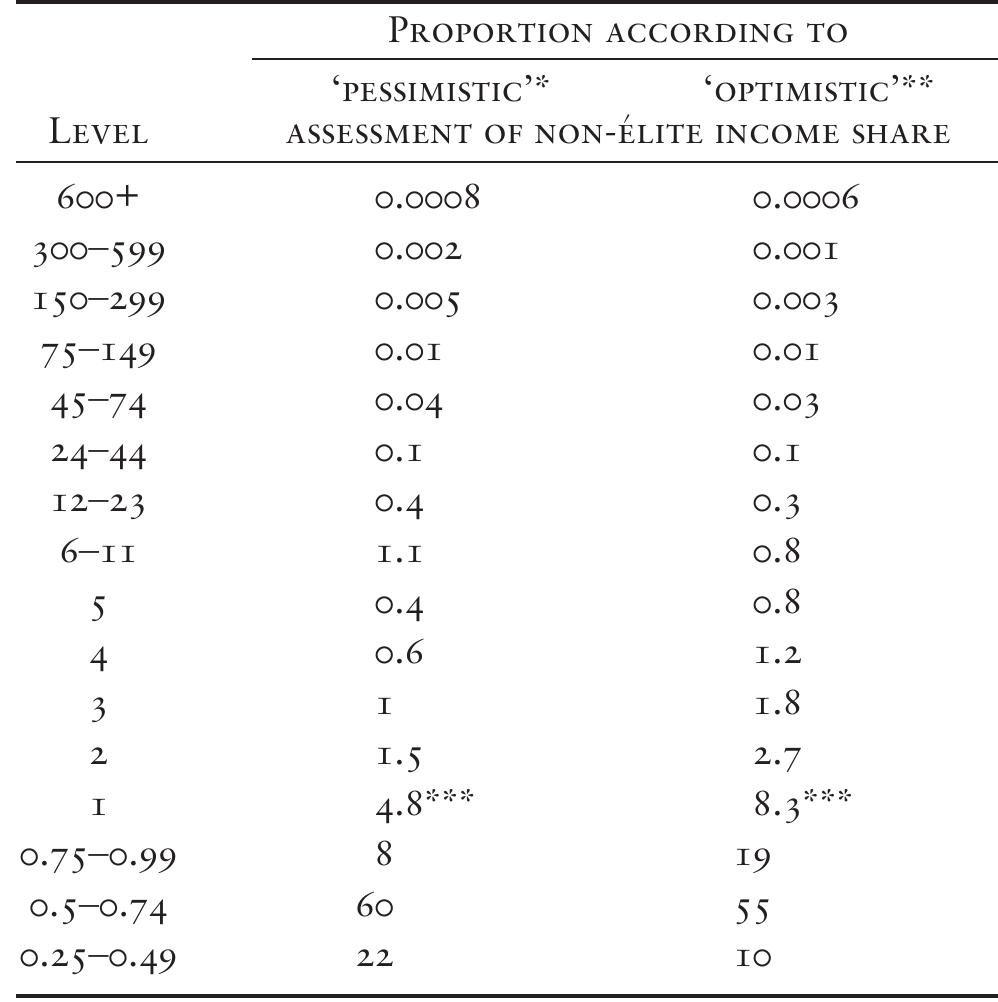 Conjectural income scale for the roman empire, showing the