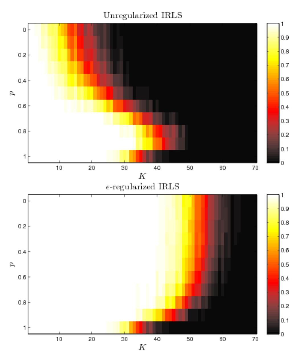 (PDF) Iteratively reweighted algorithms for compressive sensing