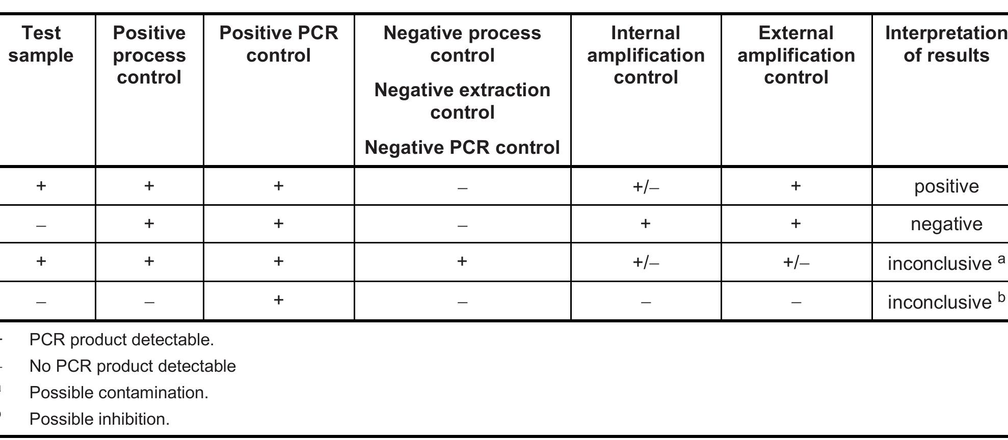 Pcr Sample Control (PDF) Microbiology of food and animal feeding stuffs — Polymerase chain ...