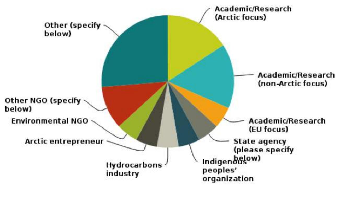 Figure 93 - Strategic Assessment of Development of the