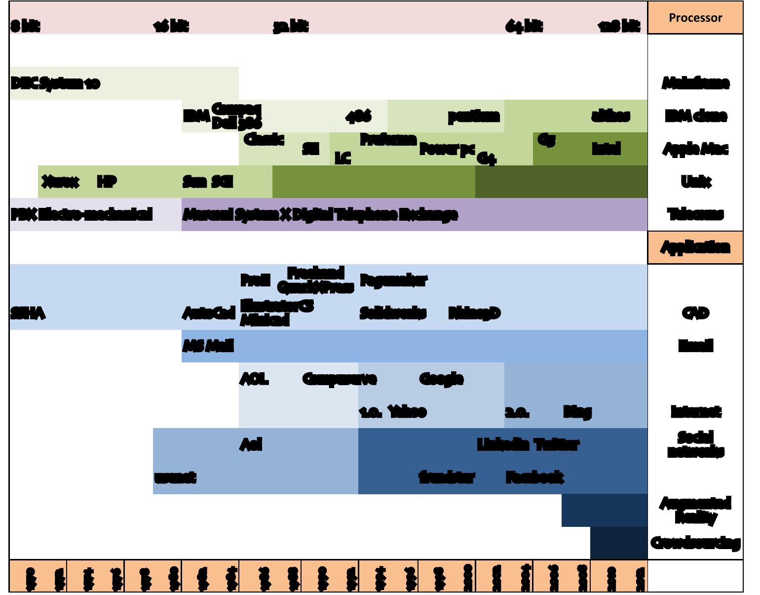 Hardware Development Process Timeline Figure 16 - from The relationship between technology and