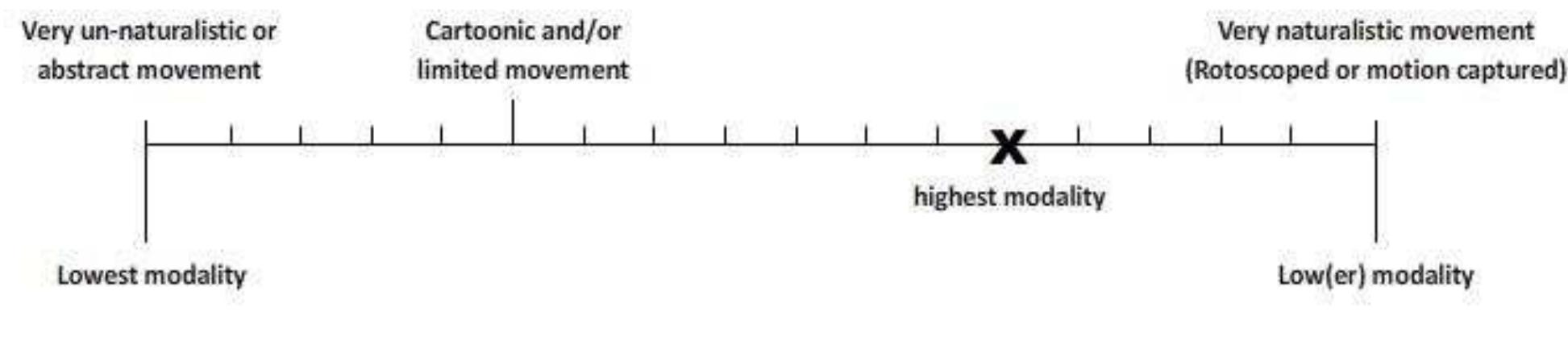 Fig. 1 — Example of modality scale for character movement in subjective animated documentary  a a rae > ae  The next step will be to decide on modality markers. Modality markers, as already noted, are he cues that refer to the reality degree of a text within a certain genre as representations of som« ecognizable reality. “Modality cues within texts include both formal features of the mediun such as flatness or motion) and content features (such as plausibility or familiarity)” (Chandler 2007, p. 66). Therefore, it is possible to choose modality markers from both formal and conten eatures of a text. To illustrate the framework outline, an example will be discussed here. So -onsider ‘character movement’ as an example of a modality marker within the mode of motion character movement can occur differently in animations. It can be very abstract, or might be ver ife-like - as in movements registered by rotoscopy or motion capture technique. After choosin; nodality markers then a continuum will be made per each modality marker for each animatec Jocumentary based on the model proposed by Kress and van Leeuwen (2006, p. 160), and ther he continuum will be scaled - through interpretive case study of the four typical animatec Jocumentaries - by defining both ends of the continuum and the point of highest modality owever, the point of highest modality is not necessarily on either extremes of the continuum ‘igure 1 demonstrates such a continuum. This continuum, for example, can demonstrate the nodality scale of character movement, as a modality marker, in the subjective type.’  In this figure the left end of the continuum is very un-naturalistic or abstract movement. The opposite end represents very naturalistic movement such as rotoscoped or motion captured movement. Cartoonic or limited movement is somewhere close to very unnatural movement. Then, where the highest modality lays on the continuum can be defined according to the examination of the subjective animated documentary. The point of highest modality is marked by an (X) on the continuum. Since the examined animated documentary is a typical example of subjective type, it can be used as a yardstick to analyze other animated documentaries in this category. 