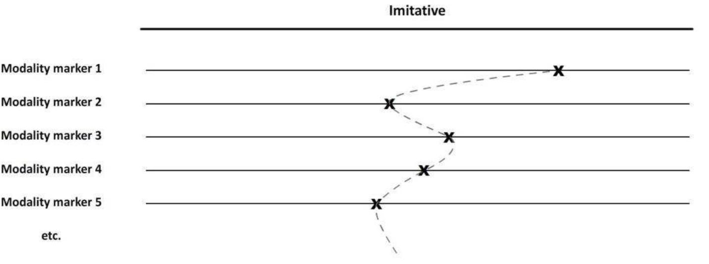 Fig. 4 — Example of a modality configuration diagram for the imitative mode  Diagrams like figure 3 can help us better judge on the specificity of each type of animated documentary and talk more easily about the representation of reality in such films. Additionally, here is a complementary diagram that will complete the development of a useful framework for sxamining animated documentaries. This diagram - also proposed by Kress and van Leeuwen 2006) — is called ‘modality configuration’. Although, the modality configuration proposed by this research is somehow different from the one proposed by Kress and van Leeuwen, both are based on a similar concept. Figure 4 shows such a diagram.  In this diagram, different modality markers, their scaled continuum and their relevant point of highest modality (X marks on the diagram) are listed. By connecting the points of highest modality, it is possible to make a pattern — as is visible in the diagram by dotted curves. Consider, for example, that we have constructed such a diagram for the typical imitative animated documentary. Then, we can use it as a yardstick and compare the pattern of this diagram with the patterns constructed for other animated documentaries from the imitative type or other types. Such modality configurations as Kress and van Leeuwen suggest “would describe what, in a 