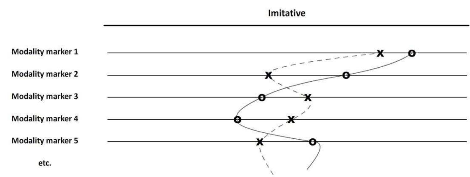 Fig. 5 — Example for comparison of Modality configuration patterns for a randomly selected animated documentary  and the typical example of imitative type  specific genre or a specific work, is regarded as real, as adequate to reality” (2006, p. 172). Comparing the modality configuration pattern of an imitative animated documentary, for instance, with a typical one may result in a diagram like figure 5. Such a comparison will provide us with useful information about representation of reality in animated documentary. 