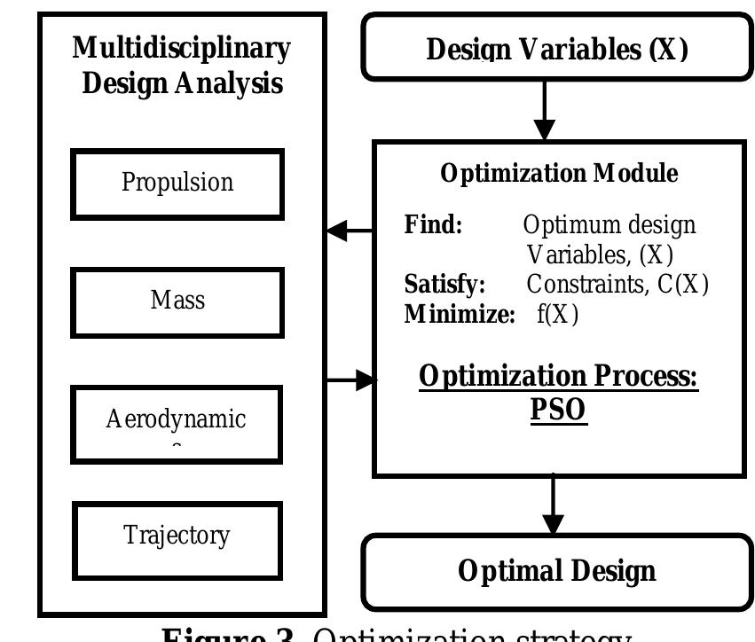 Figure 3 - Multidisciplinary Design of Air-launched