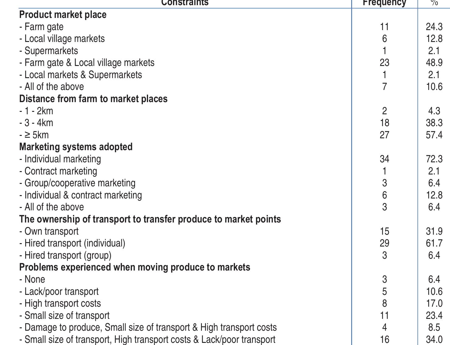 (PDF) Factors Affecting Marketing of Vegetables among Small-Scale ...
