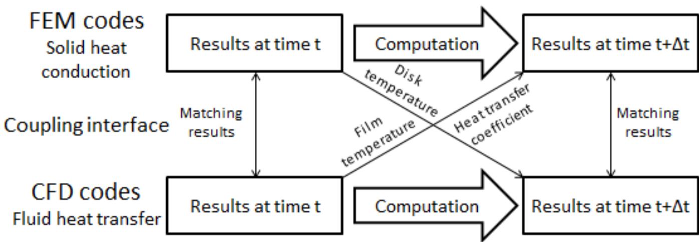 Figure 1 - COUPLED CFD AND FE THERMAL MECHANICAL SIMULATION