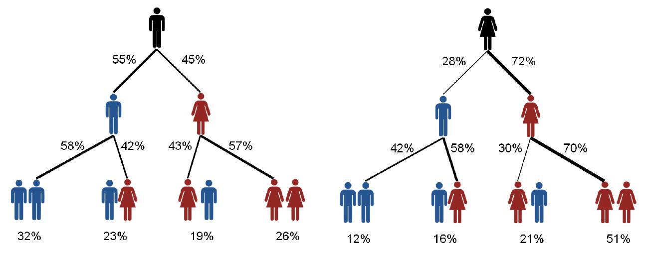 Fig. 1. Gender differences in making the first friends for males (left) and females (right) 