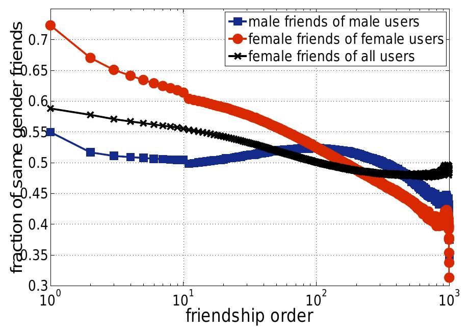 fraction of male and female friends given friendship order  Fig. 2. Gender of the kth friend: fraction of same gender friends for male (blue squares) and female (red circles) users, and fraction of female friends of all users (black crosses) given friendship order. 