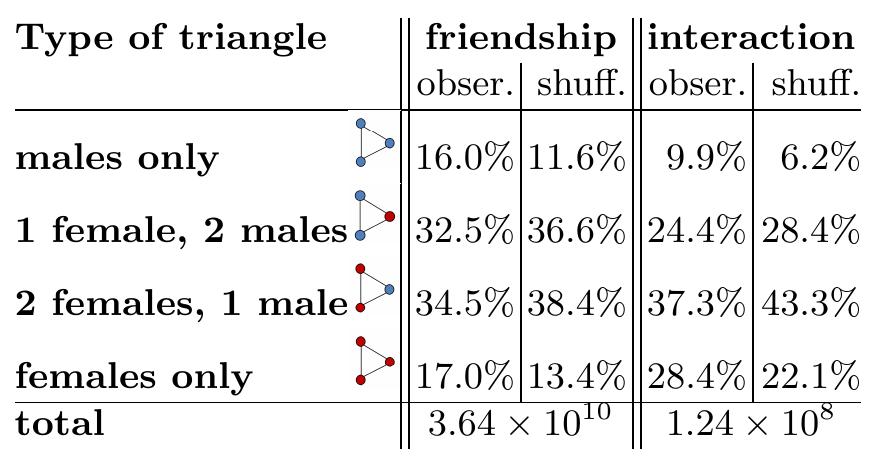 Table 1. Proportion of triangle motifs with different gender composition (blue=male, red=female) in the friendship and interaction networks. The differences between ob-  served (obser.) and expected proportions (shuff., calculated via reshuffl  of users having the same degree) are highly significant (stdv. of reshuff  ing the gender ing < 0.03%). 