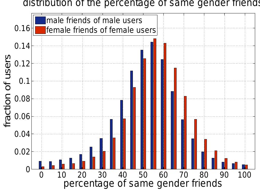 Fig. Al. Distribution of the percentage of the number of same gender friends for users with more than 10 friends  friends| avg # malelavg # female|avg % same gender 