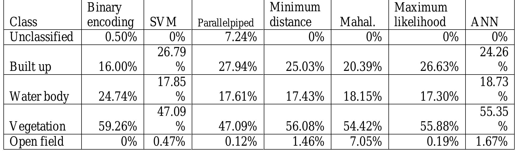 Reconnaissance Table Table 1 - from Remotely Sensed Image classification: