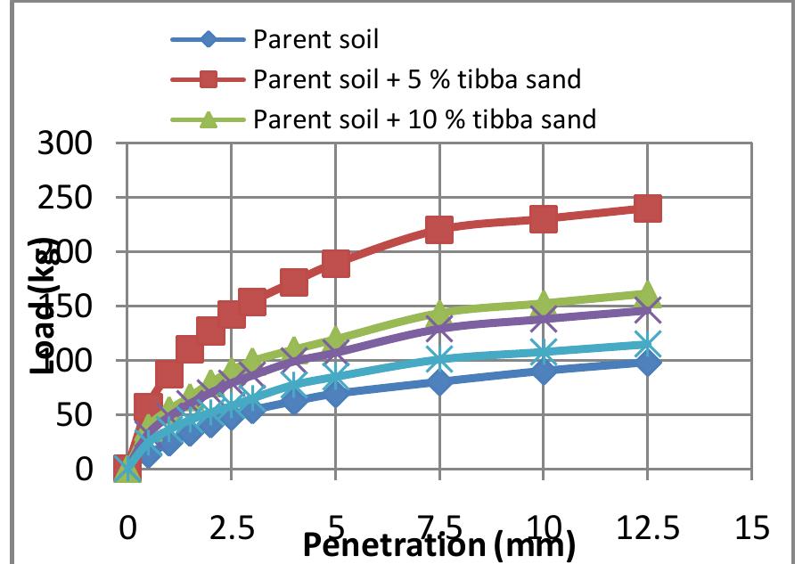 (PDF) EFFECT OF TIBBA SAND ON SOIL SUBGRADE STRENGTH OF SILTY SOIL