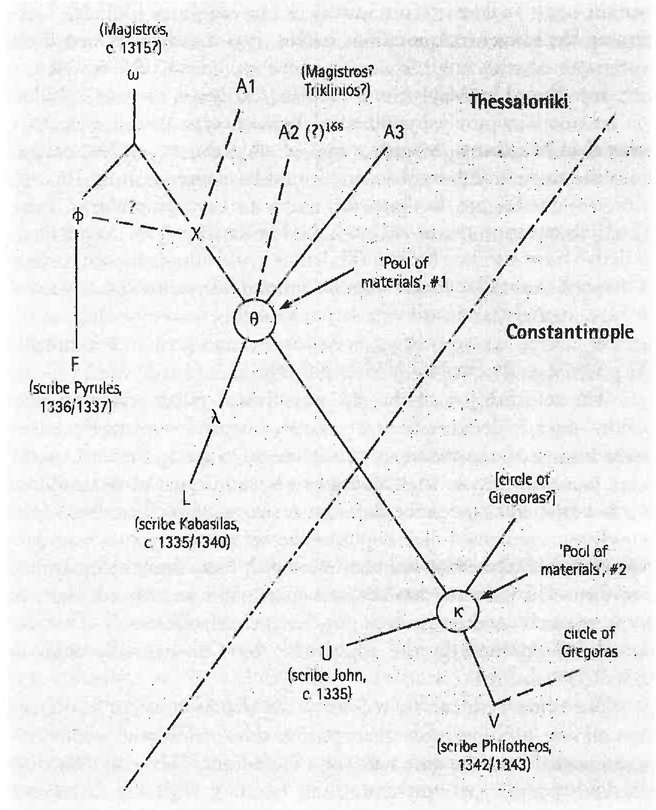 Fig. 1. Hypothetical reconstruction of the early transmission of the eklogé, based on manuscripts F LU V  Magistros’ archetype (@) is in its essentials reconstructible from the ‘core material’ shared by F and L. It seems likely that Magistros’ original text agreed to a fair degree with the ‘F version’ (though even with regard to this assertion, caution is in order: F might already con- 