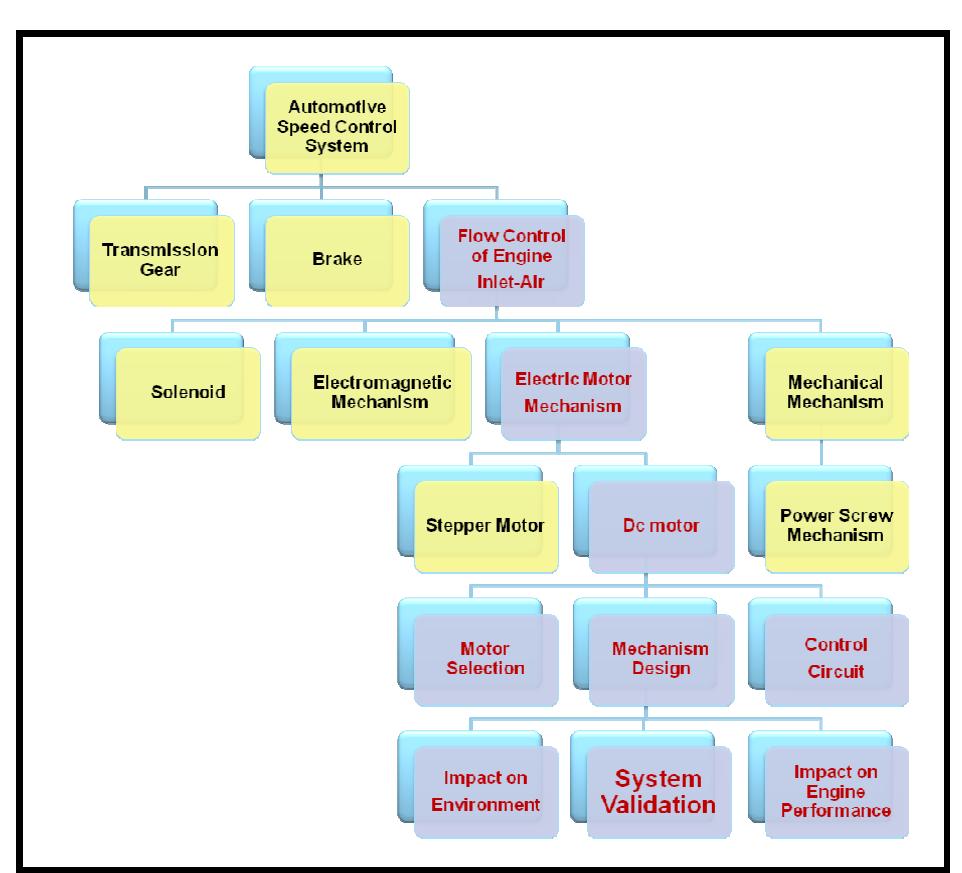 (PDF) Proposed simple electro-mechanical automotive speed control system