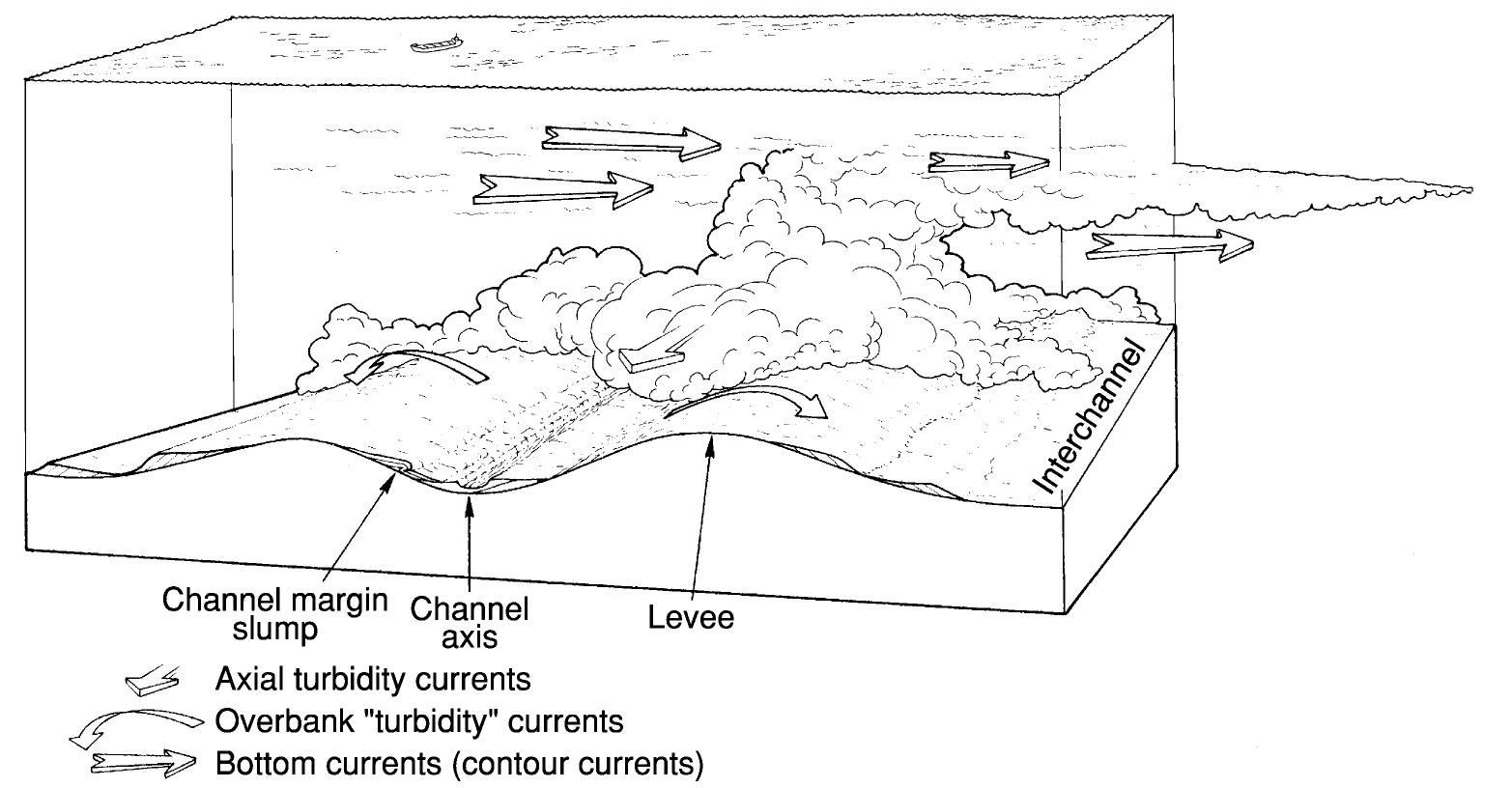 Bottom Current Figure 12 - from Contourites