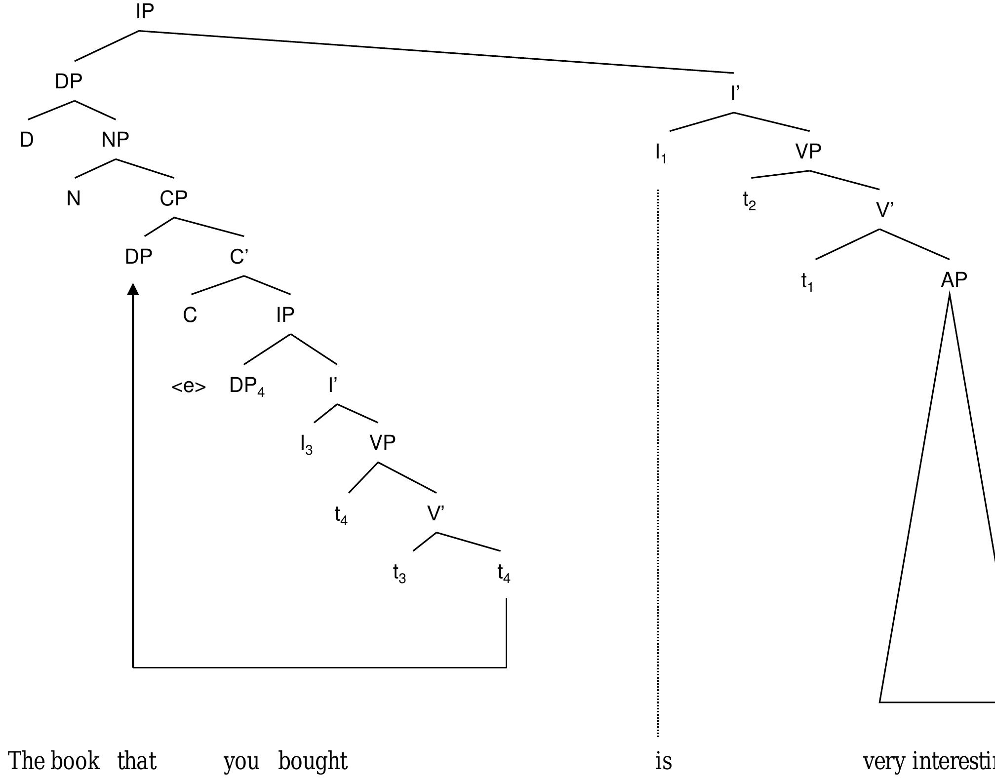 Figure 31 - from An introduction to Generative Syntax
