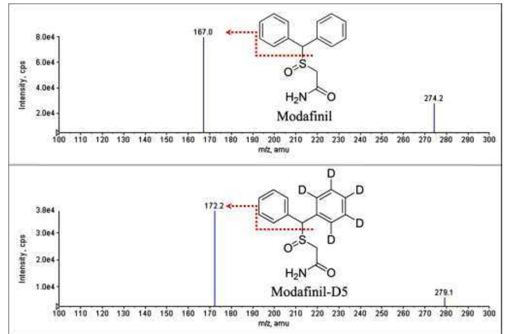 Trix Matrix.pdf Figure 1 - from Liquid chromatography tandem mass