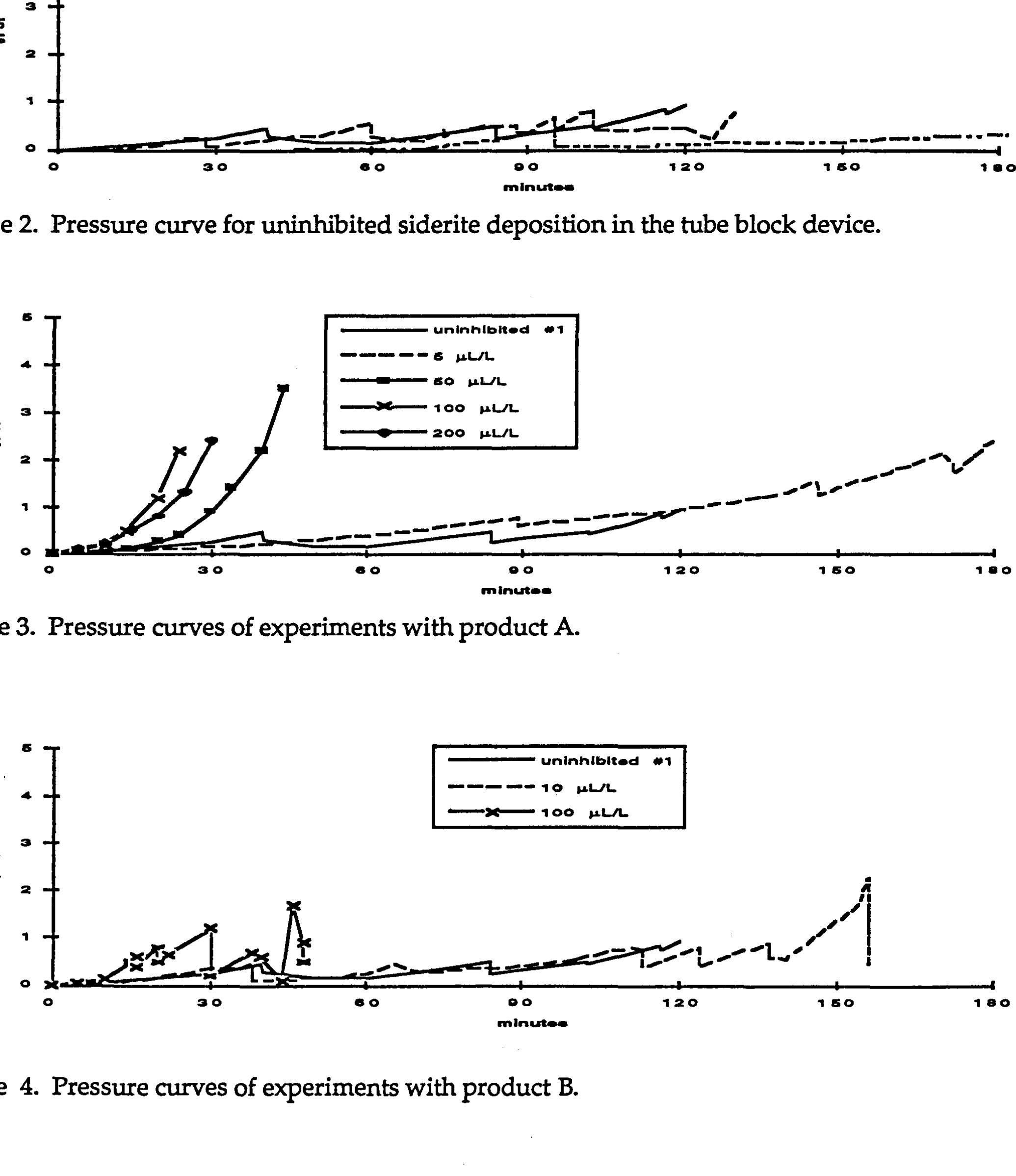 Scale Inhibitor Injection Graph (PDF) SPE 27390 The Performance of Scale Inhibitors in the Inhibition ...