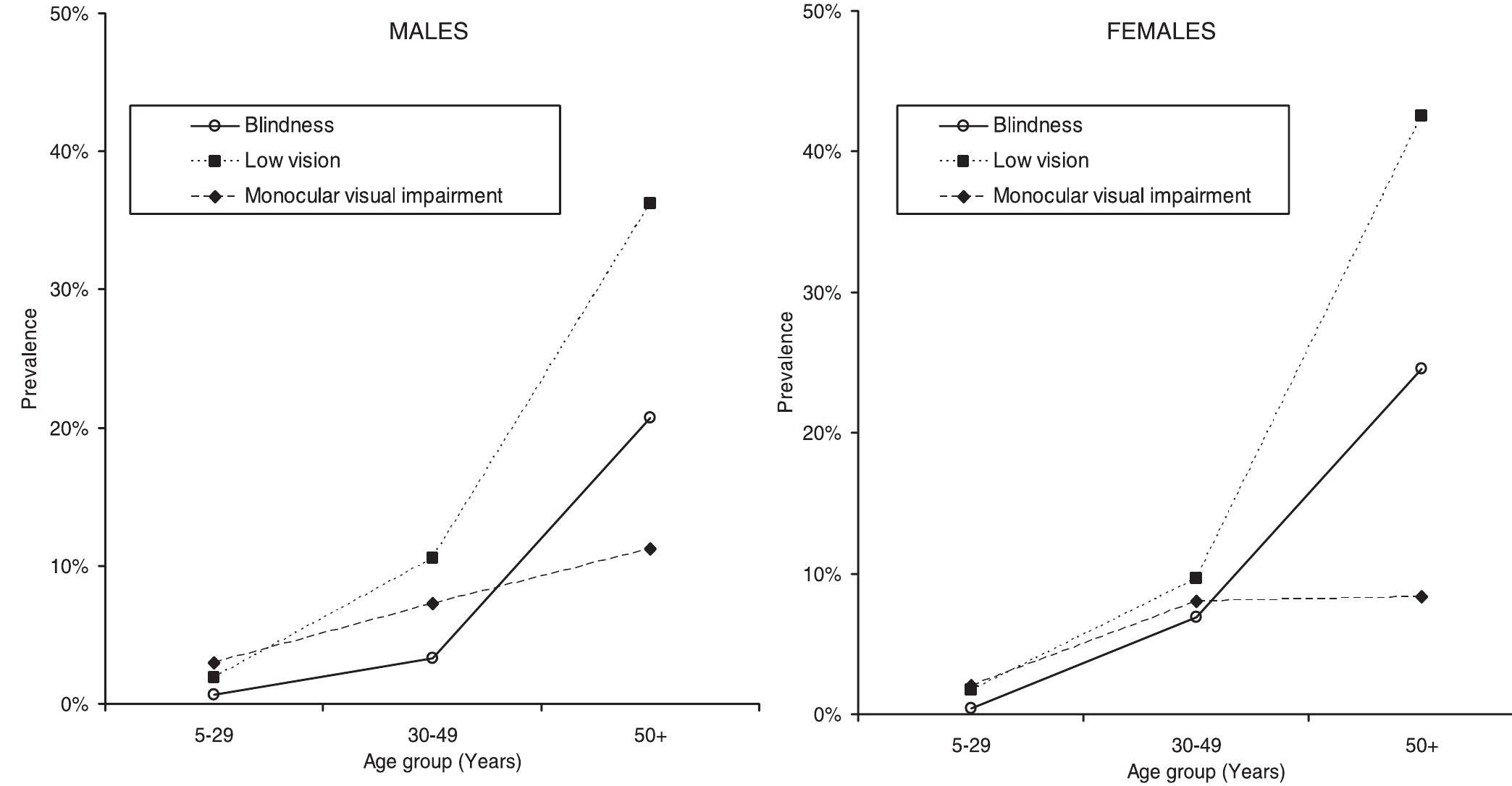 (PDF) Prevalence and Causes of Blindness and Low Vision in Southern Sudan