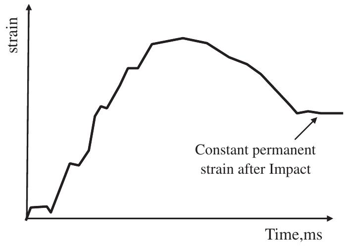 (PDF) Low velocity impact response of fibre-metal laminates – A review