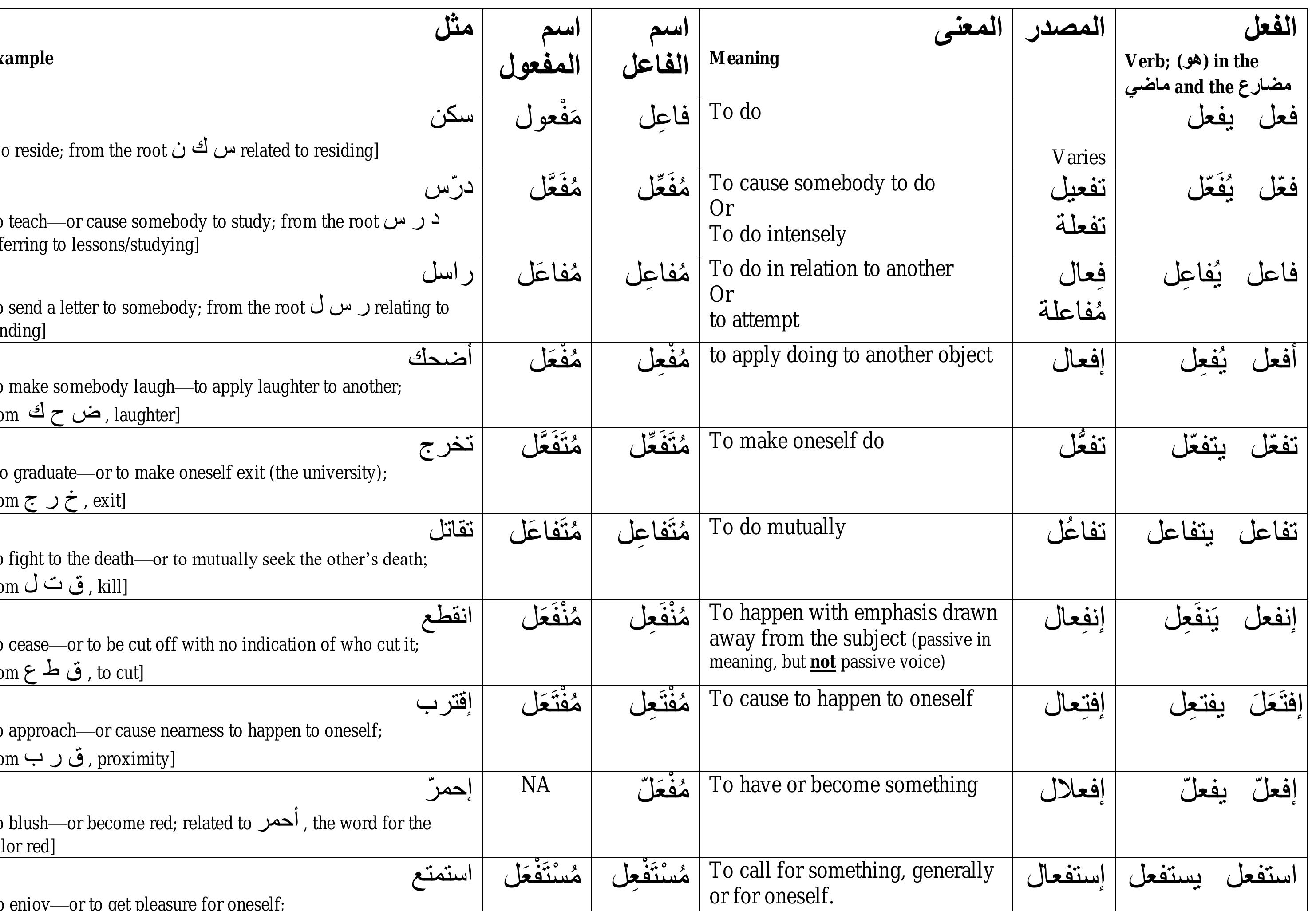 Arabic Scale Visual (PDF) Arabic verb scales