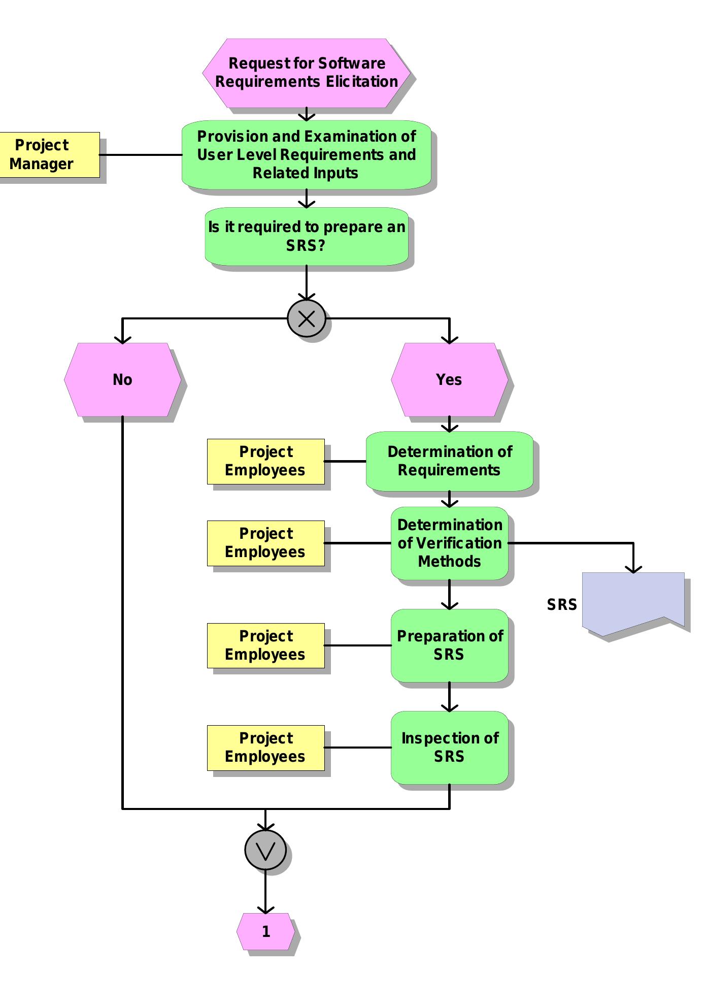 Figure 15 - from Software reliability-DKaya-thesis