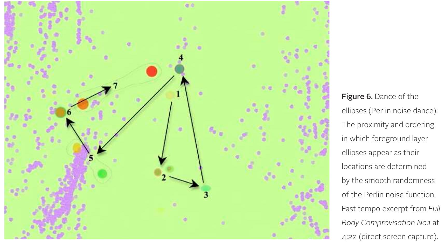 most obvious when the foreground rhythm is syn- copated, an effect controlled by degree according to the bending of the left wrist. The videos Firefly Fury and Full Body Comprovisation No.2 illustrate such flux of syncopation, along with other trajectories of flux. (This is shown in three clips: http://vimeo.com/flux- ations/vida, http://vimeo.com/fluxations/vids, http://  vimeo.com/fluxations/vid6.)  while providing lively motion, so the ellipses seem tc dance around the center of the screen, as shown in  Figure 6. 