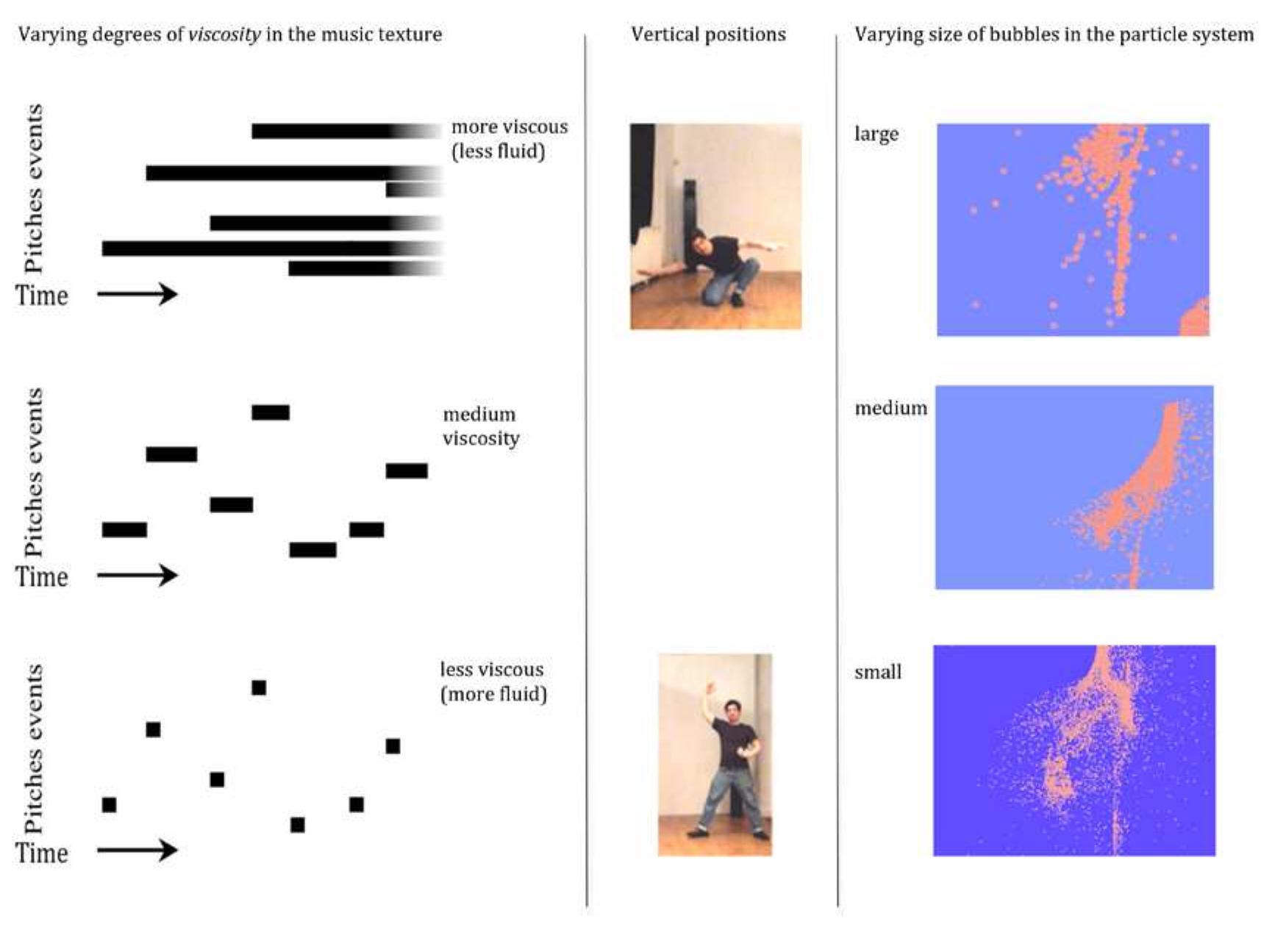 Vertical position of the body: controlling music texture and particle system bubble size Viscosity (vs. fluidity) of the music texture and the size of the particle system's bubbles are both controlled by crouching vs. standing uprig!  Figure 10. Vertical position of the body controlling music texture and particle system bubble size in Fluxations. Viscosity (vs. fluidity) of the music texture and the size of the particle system's bubbles are both controlled by crouching vs. standing upright Each varies on a continuum. Varying degrees of viscosity in the music texture (left column); vertical positions (center column);  varying size of bubbles in the particle system (right column). Photos by Sofia Paraskeva. 