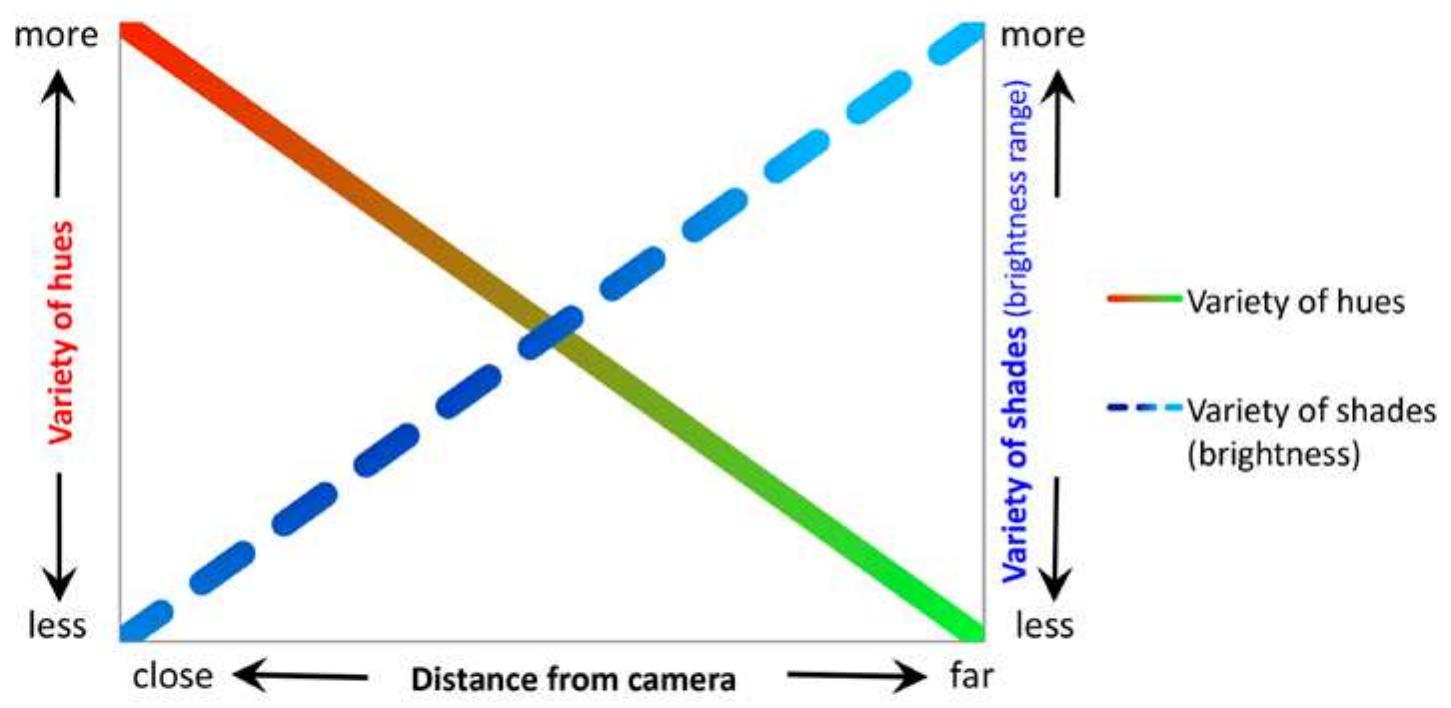 Figure 13. Inverse relation between variety of hues and variety of shades, effected by varying distance from the camera. 
