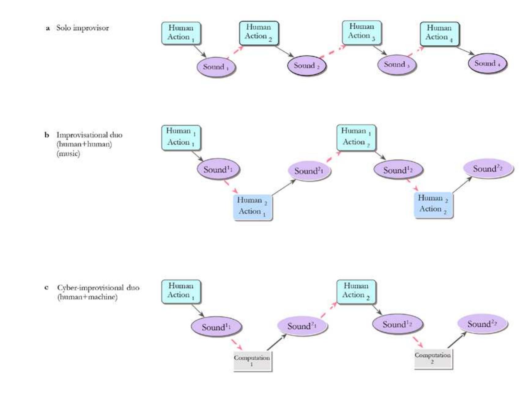 In such systems, typically the improvising algorithm  is responding to sounds or individual notes played by the human improviser, as diagrammed in Figure 14c. In an interactive composition system, by contrast, such  as Chadabe’s or a comprovisational system such as 