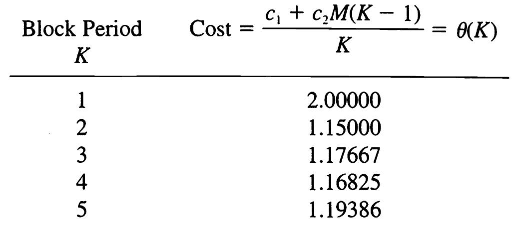 The minimum cost block period is k* = 2. we wish to elicit