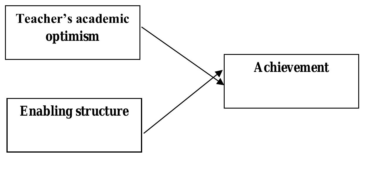 (PDF) Study the effect of teacher’ academic optimism and enabling ...