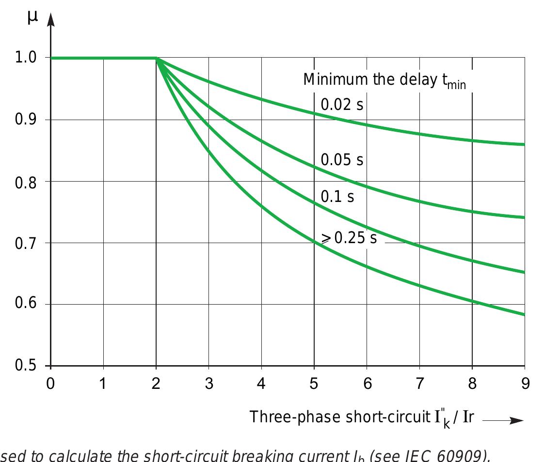 Short Time Current Figure 21 - Calculation of short-circuit currents