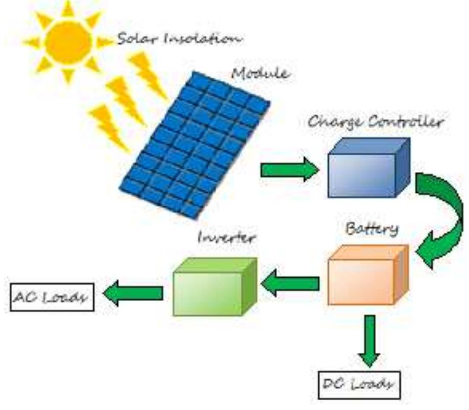 Typical standalone solar photovoltaic (spv) system a