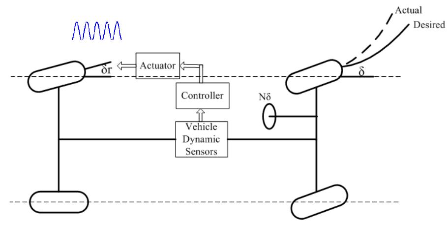 (PDF) Vehicle Yaw Dynamics Control Using Pulsed Active Rear Steering