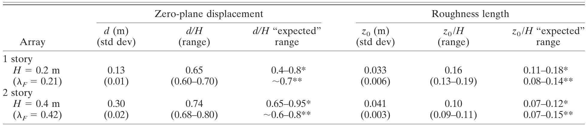 Roughness parameters determined through measurements in the