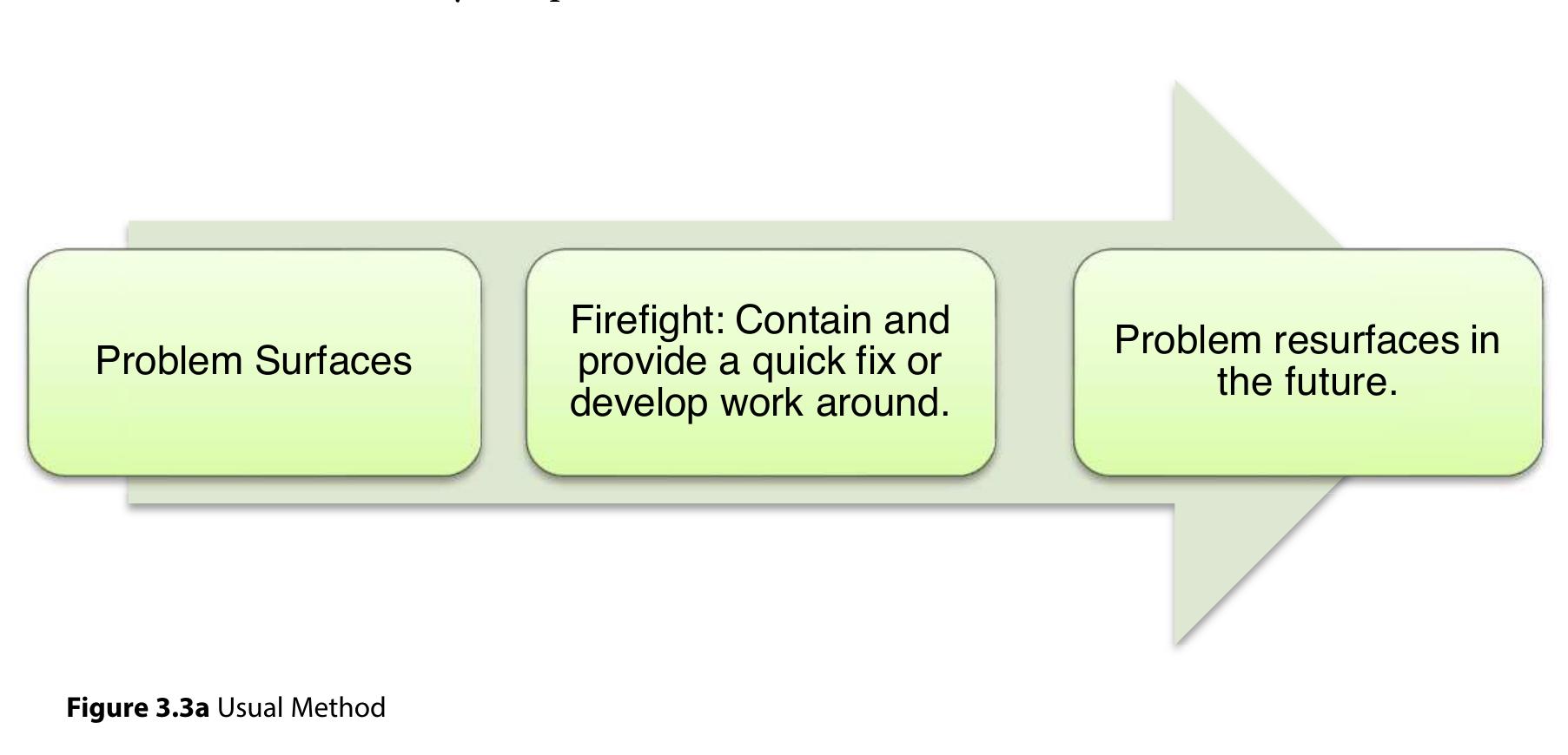 The usual method (figure 3.3a) of problem solving approach