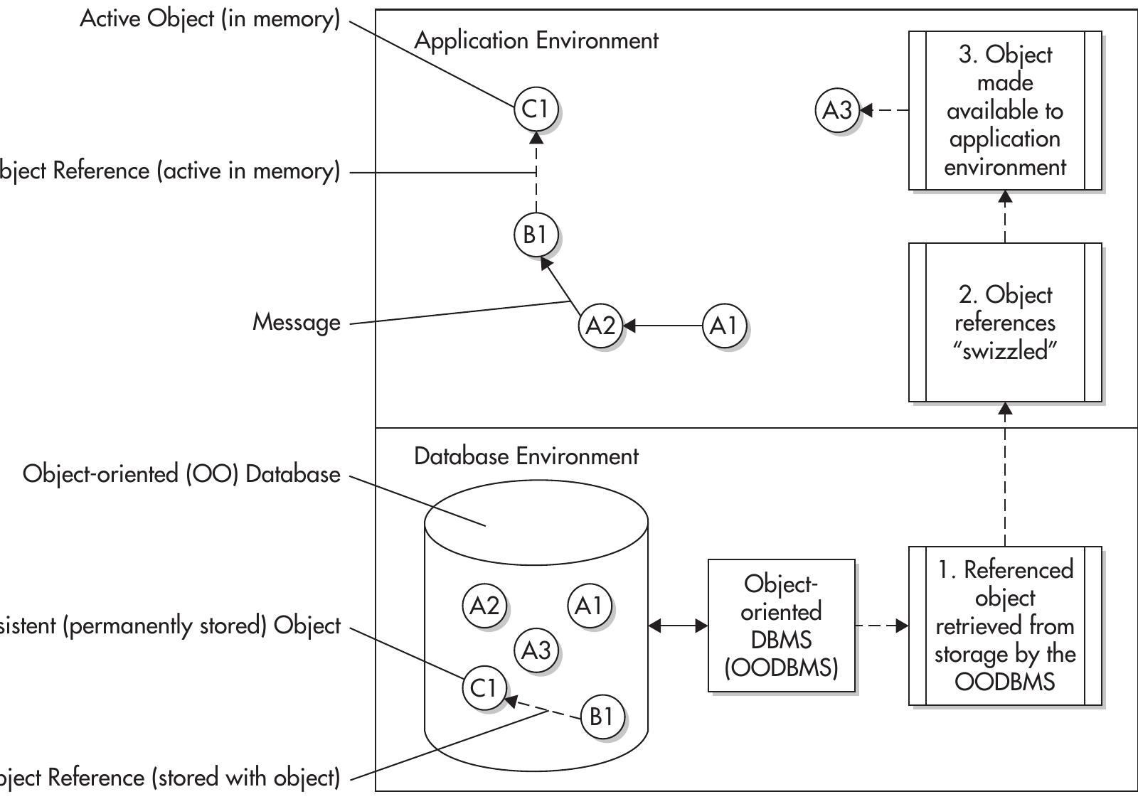 -2 persistence using an oo database