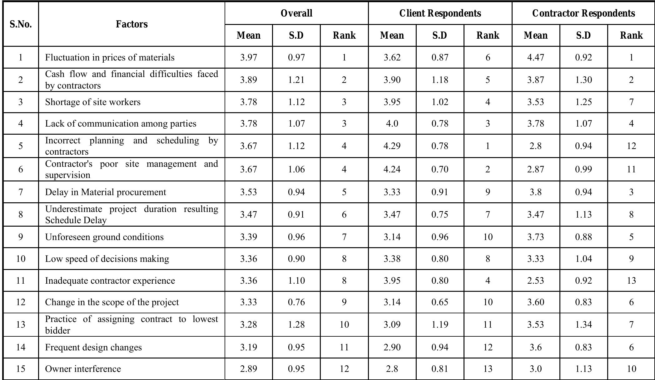 (PDF) Factors affecting construction cost performance in project ...