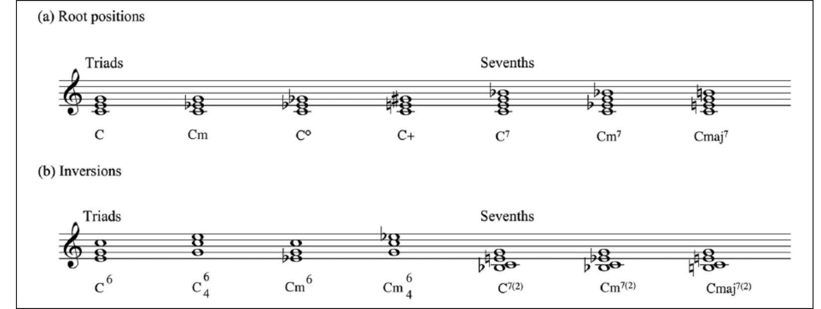 Root Position Inversion Figure 1 - from Single chords convey distinct emotional