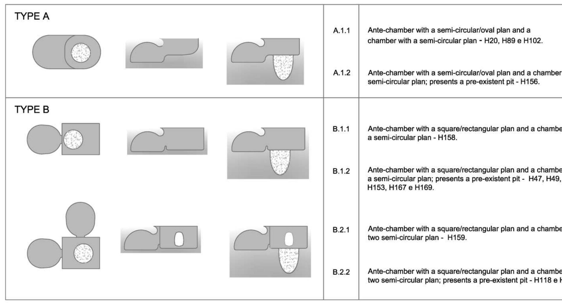 Regarding the burial levels themselves (figure 6), a first look at the data shows that the primary burials are of 18 adults: 5 males, 9 females, 4 individuals of undetermined sex; and 2 sub-adults. The secondary burials are of 12 adults: 2 males, 4 females, 6 individuals of an undetermined sex; and 2 sub-adults. In total there were 30  Faunal remains were detected in just 6 chambers associated with single burials, with the exception of chamber H59 where 2 associations were identified. One was a human skeleton in primary position, the second and 